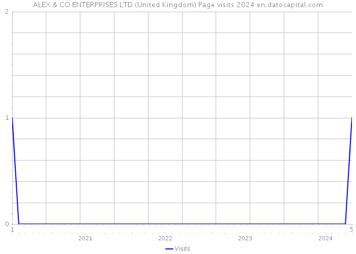 ALEX & CO ENTERPRISES LTD (United Kingdom) Page visits 2024 