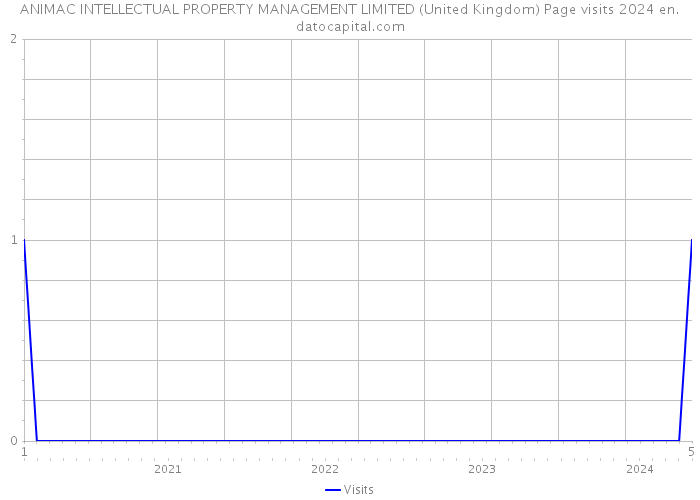 ANIMAC INTELLECTUAL PROPERTY MANAGEMENT LIMITED (United Kingdom) Page visits 2024 