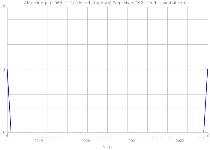 Alex Mungo (1964-1-1) (United Kingdom) Page visits 2024 