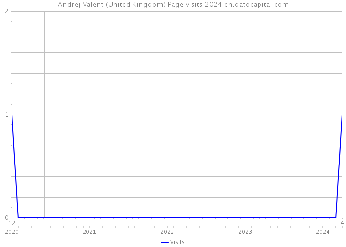 Andrej Valent (United Kingdom) Page visits 2024 