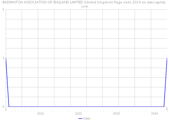 BADMINTON ASSOCIATION OF ENGLAND LIMITED (United Kingdom) Page visits 2024 