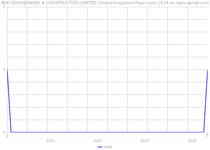 BKB GROUNDWORK & CONSTRUCTION LIMITED (United Kingdom) Page visits 2024 