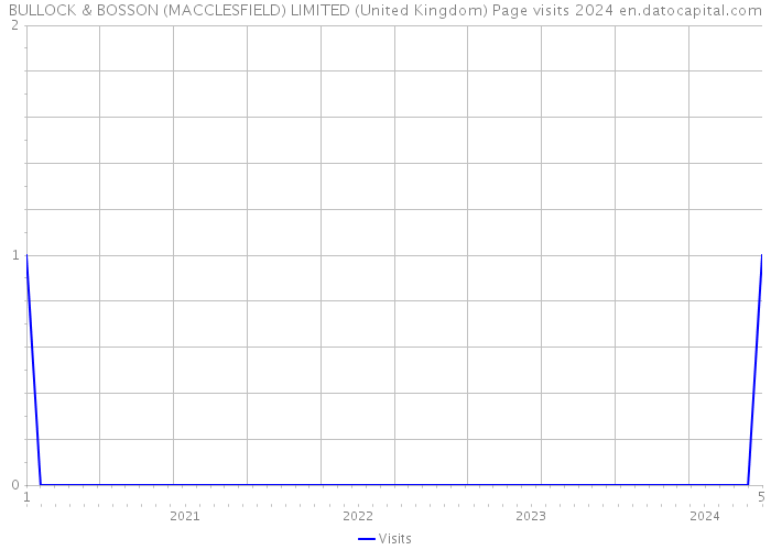 BULLOCK & BOSSON (MACCLESFIELD) LIMITED (United Kingdom) Page visits 2024 