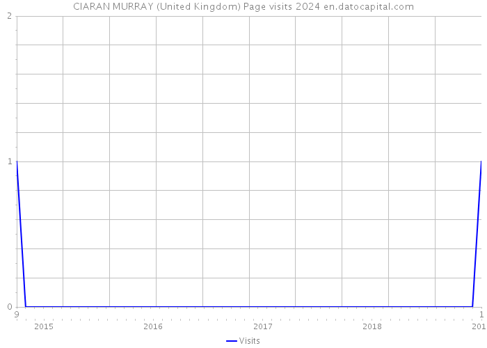 CIARAN MURRAY (United Kingdom) Page visits 2024 