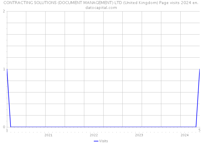 CONTRACTING SOLUTIONS (DOCUMENT MANAGEMENT) LTD (United Kingdom) Page visits 2024 