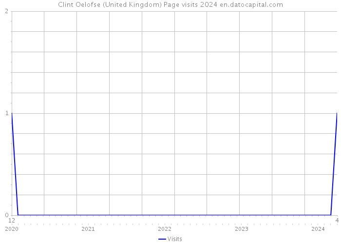 Clint Oelofse (United Kingdom) Page visits 2024 