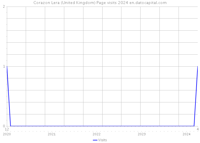 Corazon Lera (United Kingdom) Page visits 2024 