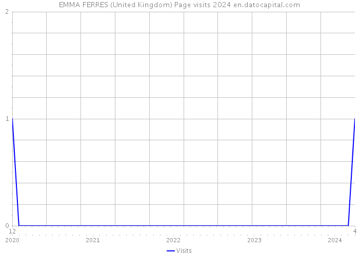 EMMA FERRES (United Kingdom) Page visits 2024 