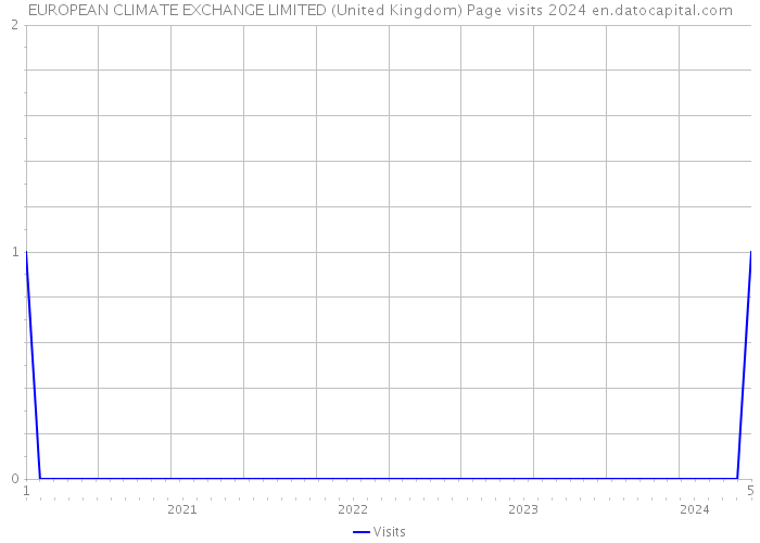 EUROPEAN CLIMATE EXCHANGE LIMITED (United Kingdom) Page visits 2024 