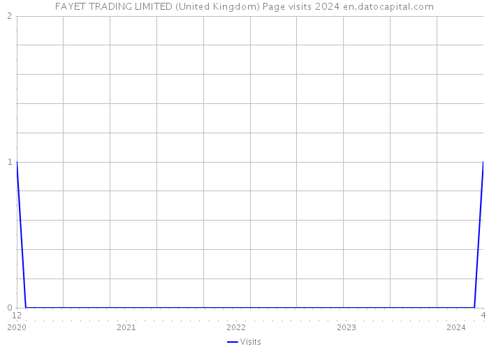 FAYET TRADING LIMITED (United Kingdom) Page visits 2024 