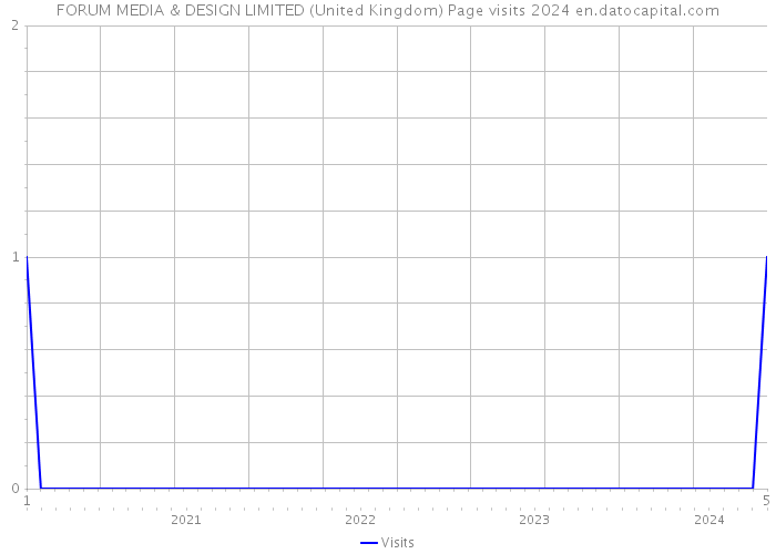 FORUM MEDIA & DESIGN LIMITED (United Kingdom) Page visits 2024 