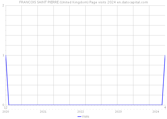 FRANCOIS SAINT PIERRE (United Kingdom) Page visits 2024 