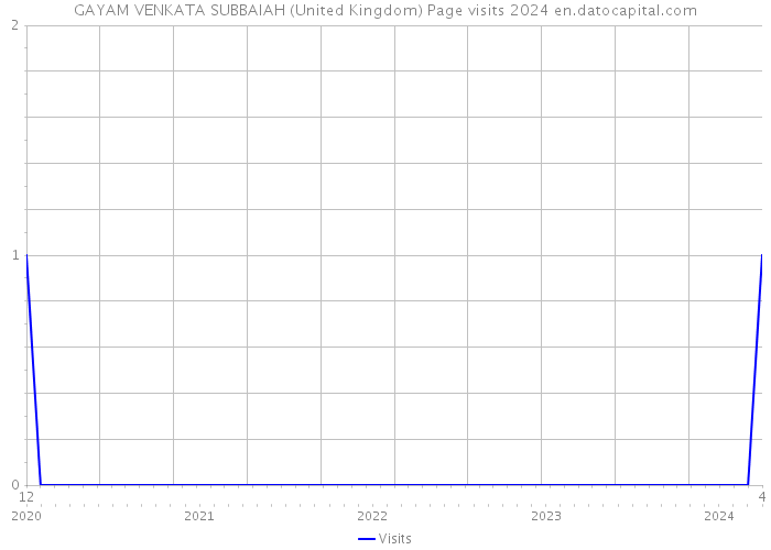 GAYAM VENKATA SUBBAIAH (United Kingdom) Page visits 2024 