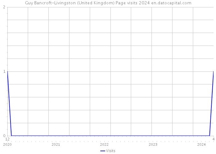 Guy Bancroft-Livingston (United Kingdom) Page visits 2024 