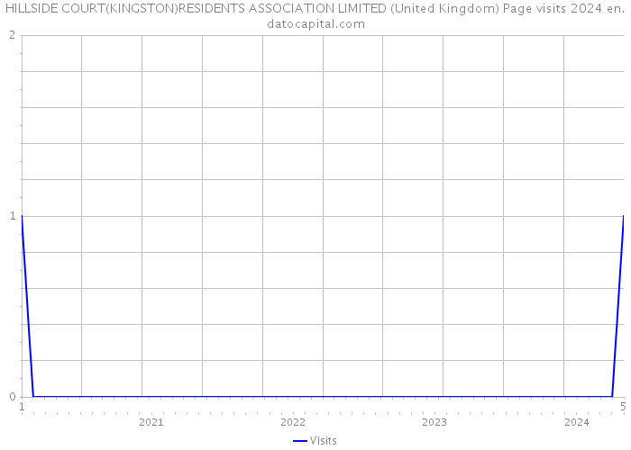 HILLSIDE COURT(KINGSTON)RESIDENTS ASSOCIATION LIMITED (United Kingdom) Page visits 2024 