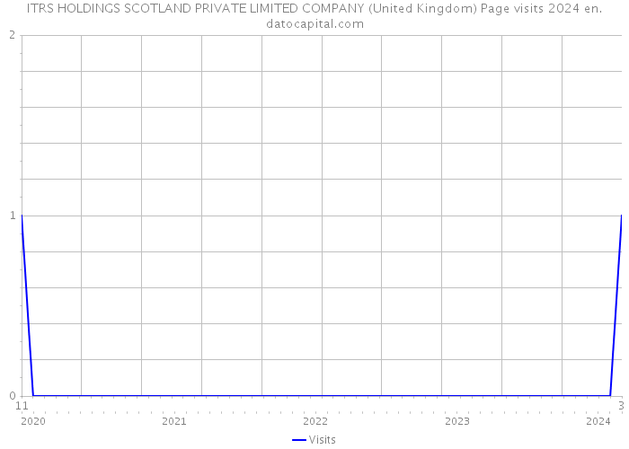 ITRS HOLDINGS SCOTLAND PRIVATE LIMITED COMPANY (United Kingdom) Page visits 2024 