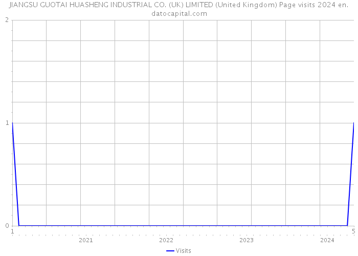 JIANGSU GUOTAI HUASHENG INDUSTRIAL CO. (UK) LIMITED (United Kingdom) Page visits 2024 