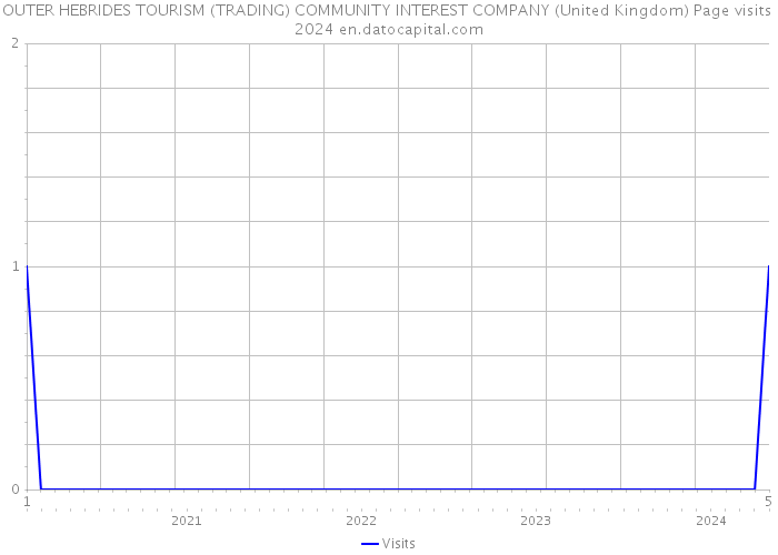 OUTER HEBRIDES TOURISM (TRADING) COMMUNITY INTEREST COMPANY (United Kingdom) Page visits 2024 