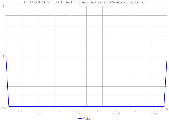 PATTON (UK) LIMITED (United Kingdom) Page visits 2024 