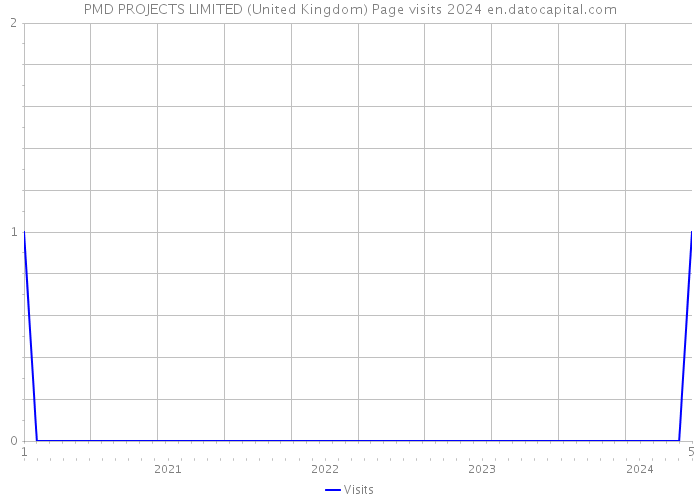 PMD PROJECTS LIMITED (United Kingdom) Page visits 2024 