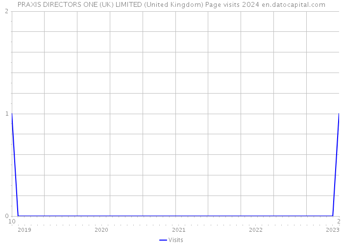 PRAXIS DIRECTORS ONE (UK) LIMITED (United Kingdom) Page visits 2024 