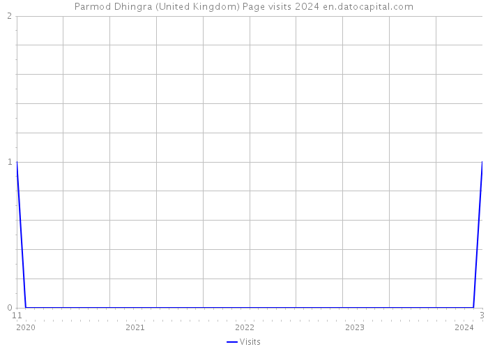 Parmod Dhingra (United Kingdom) Page visits 2024 