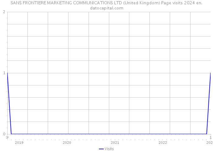 SANS FRONTIERE MARKETING COMMUNICATIONS LTD (United Kingdom) Page visits 2024 