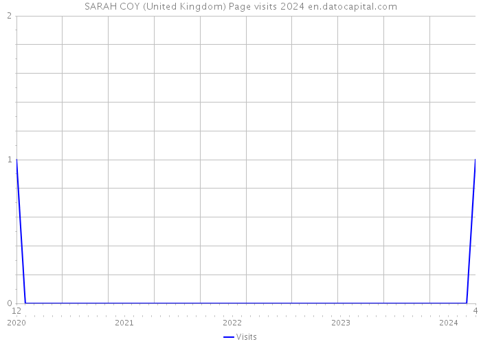 SARAH COY (United Kingdom) Page visits 2024 