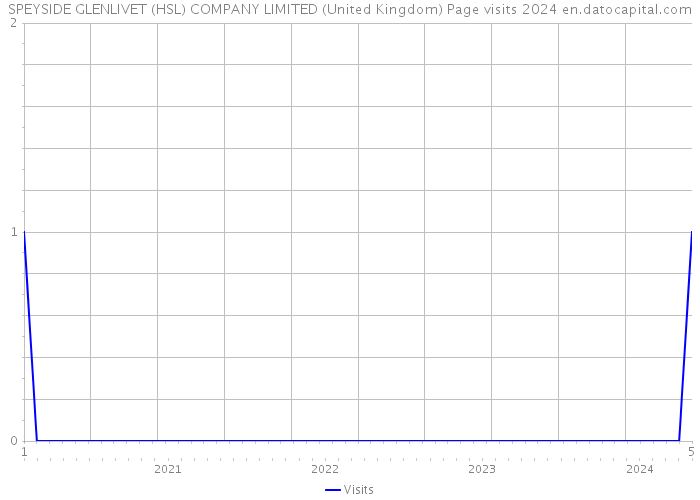 SPEYSIDE GLENLIVET (HSL) COMPANY LIMITED (United Kingdom) Page visits 2024 