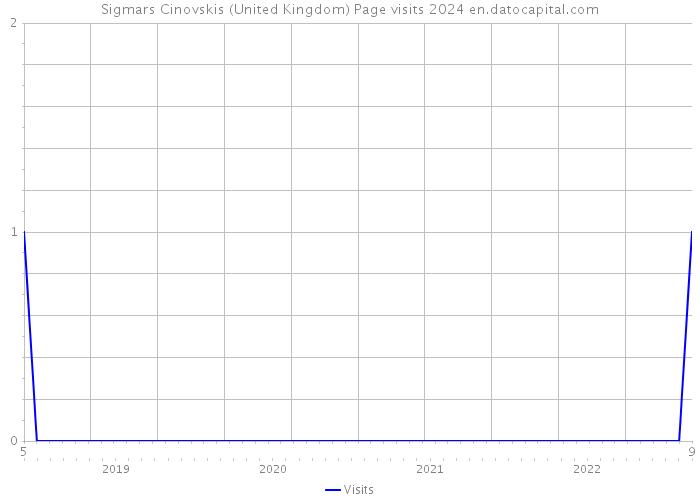 Sigmars Cinovskis (United Kingdom) Page visits 2024 