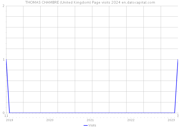 THOMAS CHAMBRE (United Kingdom) Page visits 2024 