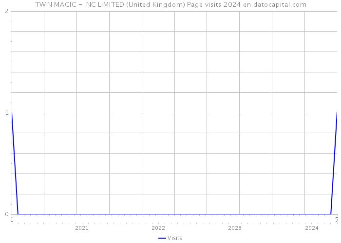 TWIN MAGIC - INC LIMITED (United Kingdom) Page visits 2024 