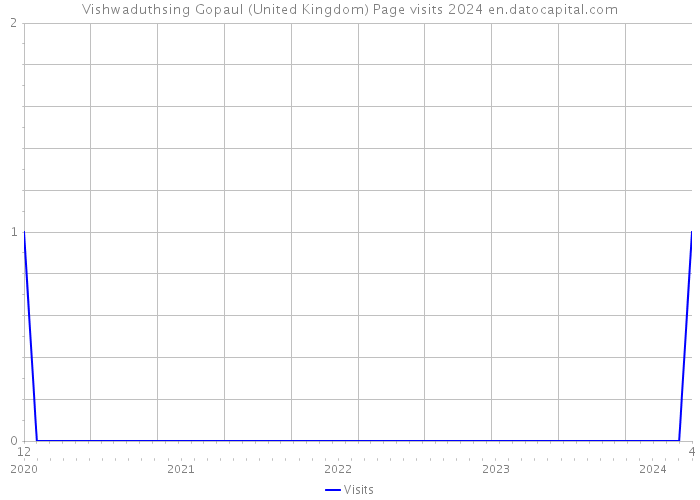 Vishwaduthsing Gopaul (United Kingdom) Page visits 2024 