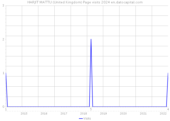 HARJIT MATTU (United Kingdom) Page visits 2024 