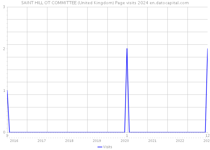 SAINT HILL OT COMMITTEE (United Kingdom) Page visits 2024 