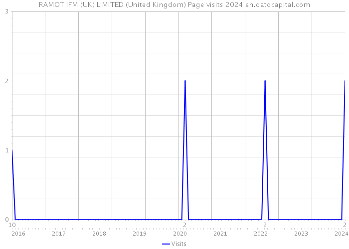 RAMOT IFM (UK) LIMITED (United Kingdom) Page visits 2024 