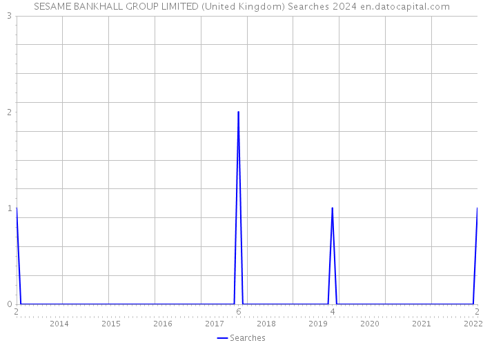 SESAME BANKHALL GROUP LIMITED (United Kingdom) Searches 2024 