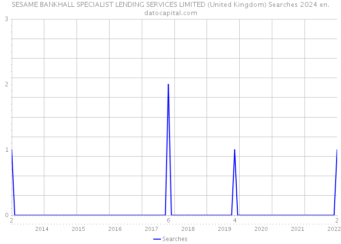 SESAME BANKHALL SPECIALIST LENDING SERVICES LIMITED (United Kingdom) Searches 2024 