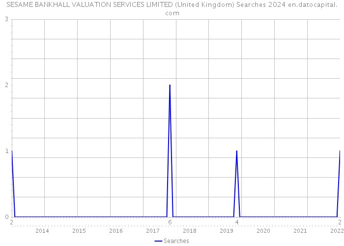 SESAME BANKHALL VALUATION SERVICES LIMITED (United Kingdom) Searches 2024 