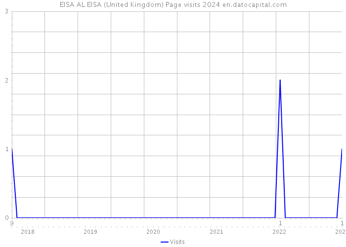 EISA AL EISA (United Kingdom) Page visits 2024 