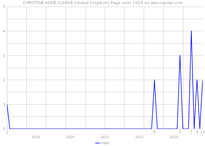 CHRISTINE ANNE CLARKE (United Kingdom) Page visits 2024 