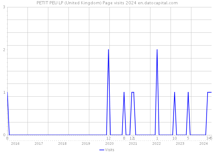 PETIT PEU LP (United Kingdom) Page visits 2024 