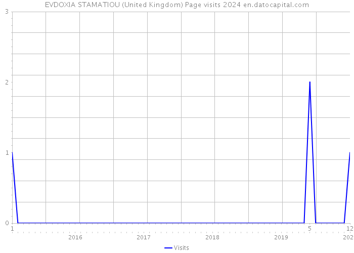 EVDOXIA STAMATIOU (United Kingdom) Page visits 2024 