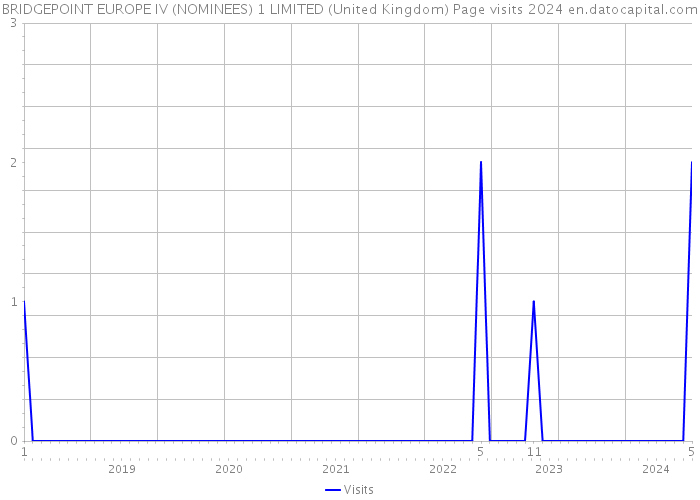 BRIDGEPOINT EUROPE IV (NOMINEES) 1 LIMITED (United Kingdom) Page visits 2024 