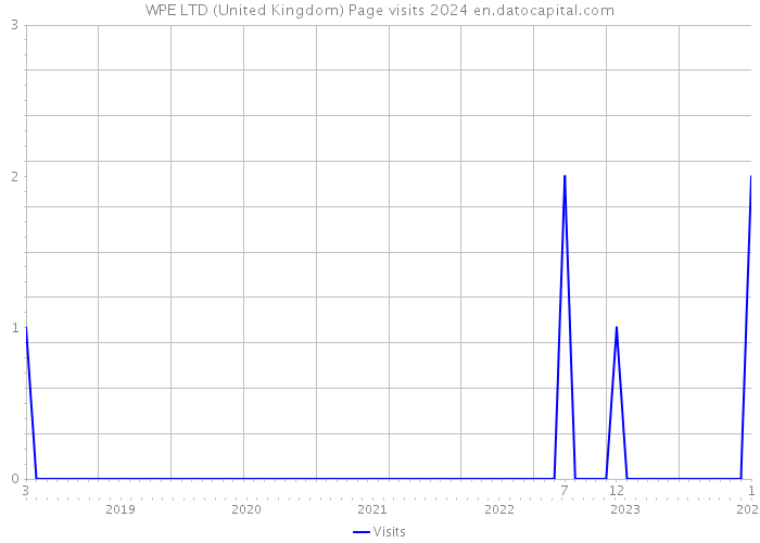 WPE LTD (United Kingdom) Page visits 2024 