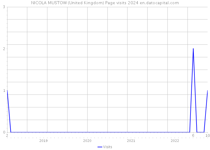 NICOLA MUSTOW (United Kingdom) Page visits 2024 