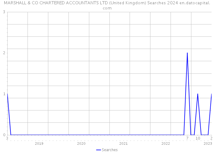 MARSHALL & CO CHARTERED ACCOUNTANTS LTD (United Kingdom) Searches 2024 