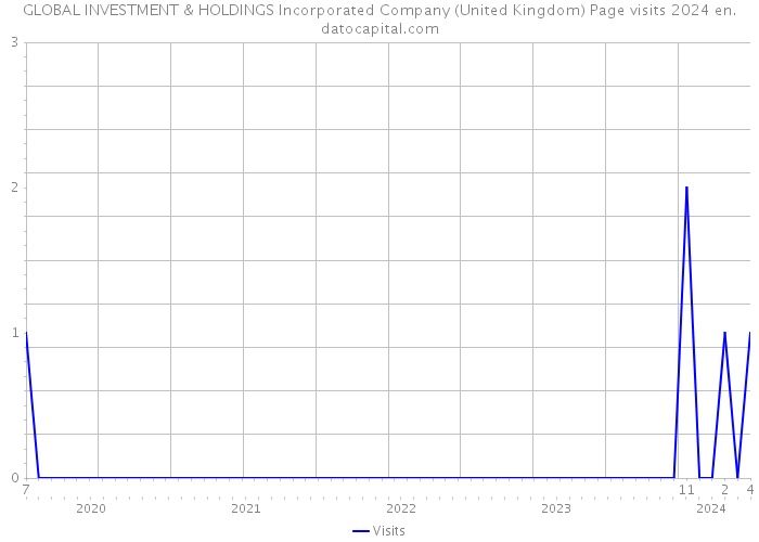 GLOBAL INVESTMENT & HOLDINGS Incorporated Company (United Kingdom) Page visits 2024 
