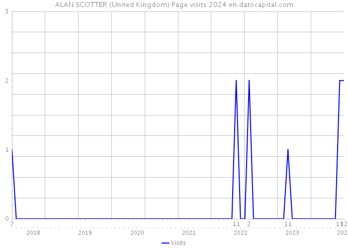 ALAN SCOTTER (United Kingdom) Page visits 2024 