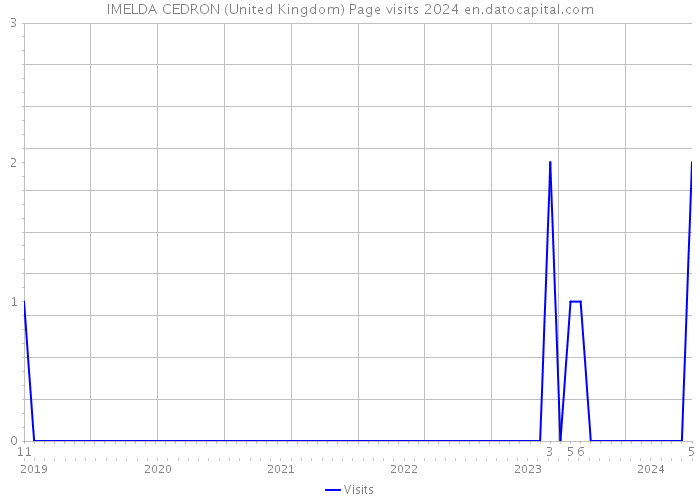 IMELDA CEDRON (United Kingdom) Page visits 2024 